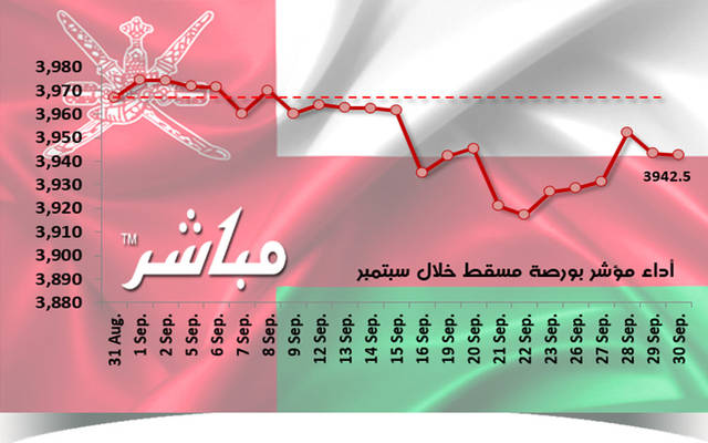 مؤشر مسقط يتراجع 0.61% خلال سبتمبر.. وخسائر سوقية 13.4 مليون ريال