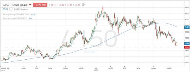 أداء سهم "التعمير"