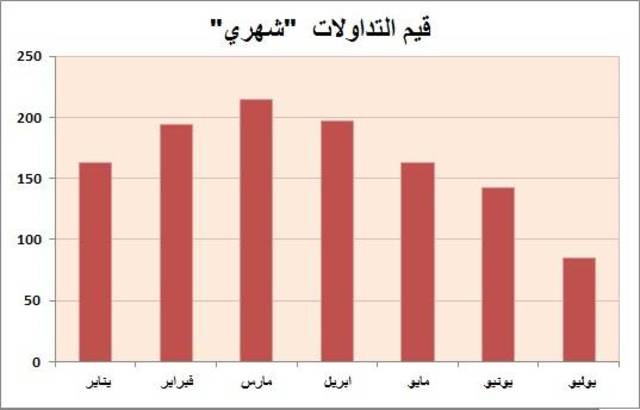 السيولة بالسوق السعودي تتراجع للشهر الرابع على التوالي