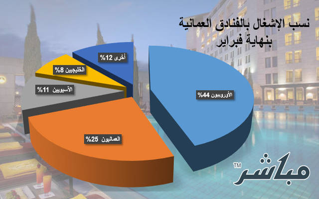 إيرادات الفنادق في عُمان ترتفع 6% خلال فبراير