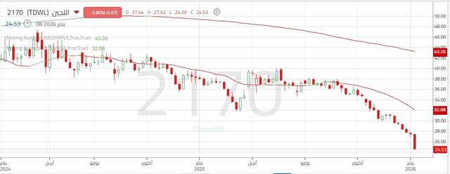 الأداء الأسبوعي لسهم اللجين