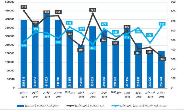 217 مليون دينار مبيعات السوق العقاري الكويتي خلال سبتمبر