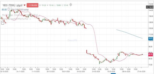 أداء سهم الموارد في 6 أشهر