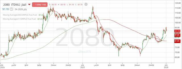 الأداء اليومي لسهم "الغاز"
