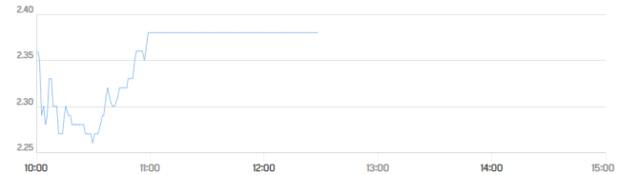 أداء السهم ـ سوق دبي المالي