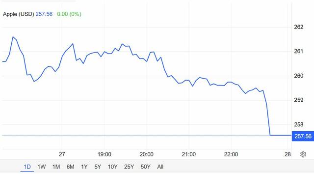 ظهور قوة شرائية لسهم AAPL واقترابه من مستوى مقاومة محورية 