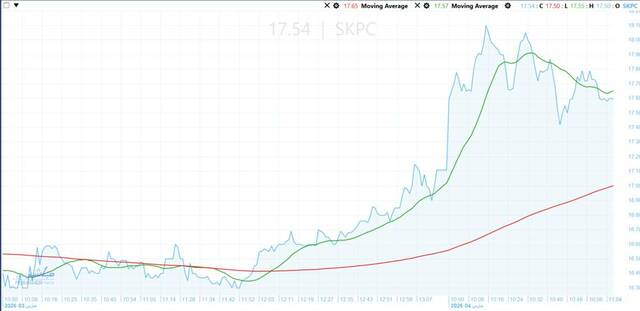 Sidpec’s stock targets EGP 18.4 after strong rally