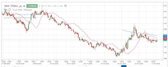 أداء سهم بان القابضة