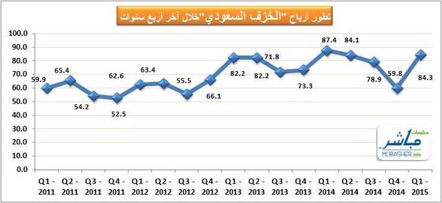 بلغ صافي الربح خلال الربع الأول 84.3 مليون ريال