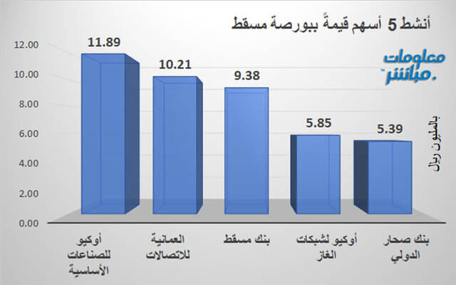 الأسهم الأنشط قيمةَ في بورصة مسقط