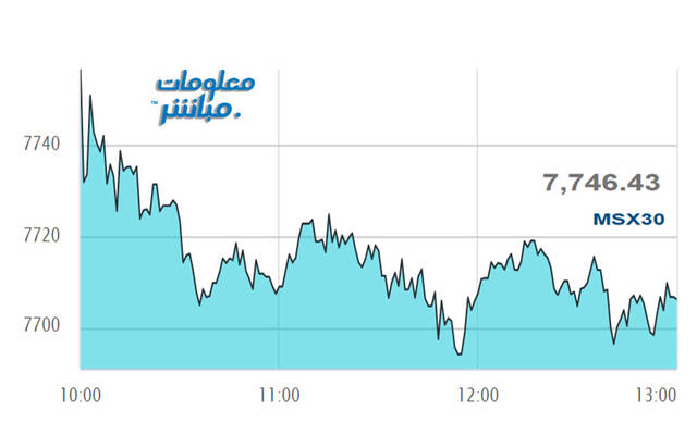 أداء مؤشر مسقط 30 خلال الجلسة