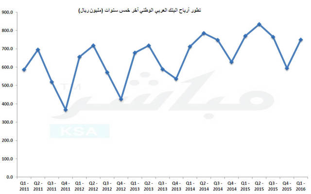 تراجع أرباح البنك العربي الوطني 2.8% بالربع الأول