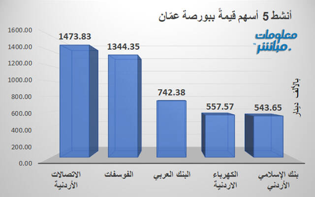 الأسهم الأنشط قيمةً في بورصة عمّان