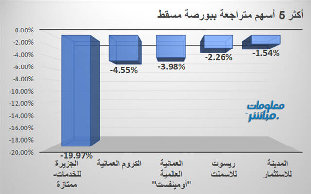 الأسهم المتراجعة في بورصة مسقط