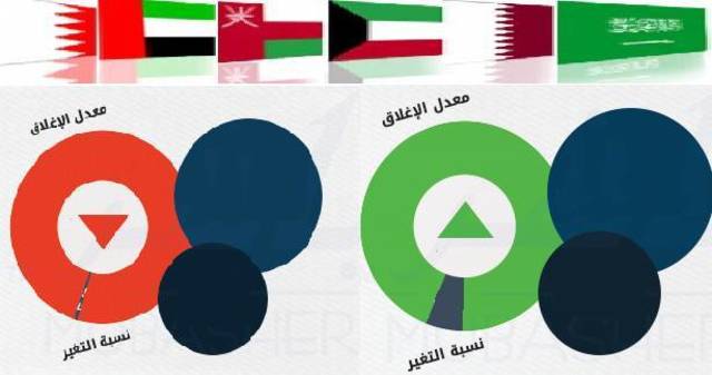إنفوجراف: أسواق الخليج باللون الأخضر والبحريني خارج السرب
