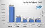 الأسهم الأنشط قيمةَ في بورصة عمَّان