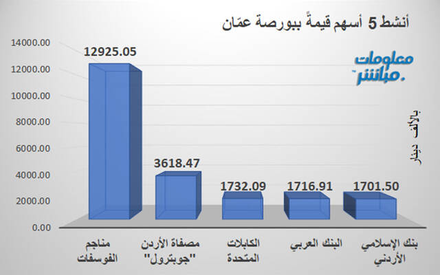 الأسهم الأنشط قيمةَ في بورصة عمَّان