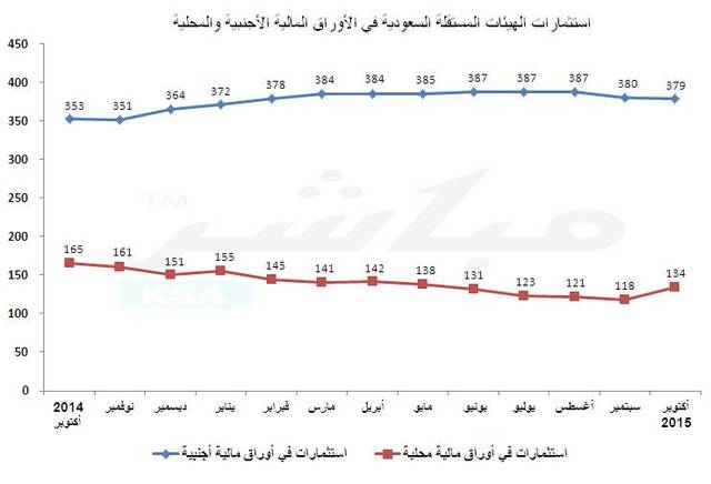 الهيئات المستقلة السعودية ترفع استثماراتها بالأسهم المحلية للمرة الأولى في 6 أشهر معلومات مباشر