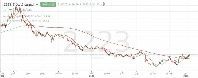 الأداء اليومي لسهم "لوبريف"