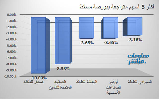 الأسهم المتراجعة في بورصة مسقط