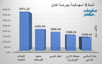 الأسهم الأنشط قيمةَ في بورصة عمَّان