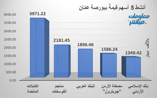 الأسهم الأنشط قيمةَ في بورصة عمَّان