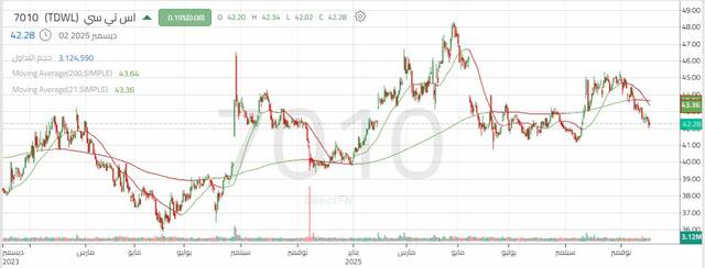 أداء سهم "إس تي سي" خلال عامين