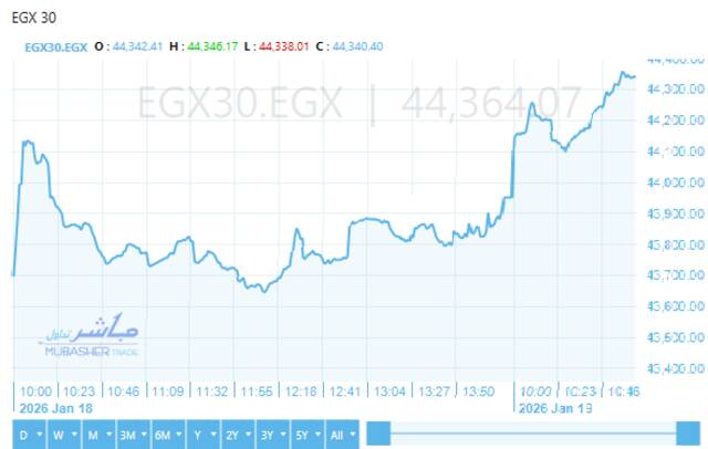 المؤشر الرئيسي للبورصة "EGX30"