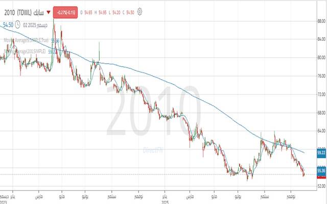 أداء سهم الشركة السعودية للصناعات الأساسية "سابك" خلال عامين