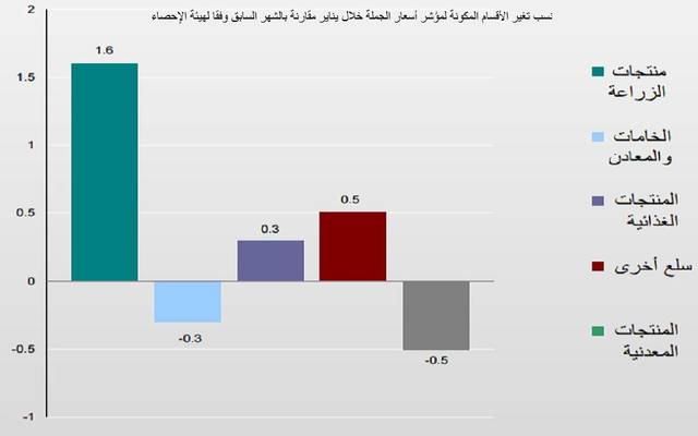 "الإحصاء": ارتفاع هامشي لمؤشر أسعار الجملة بالسعودية خلال يناير
