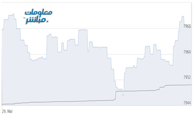 أداء المؤشر الرئيسي لبورصة مسقط "مسقط 30"