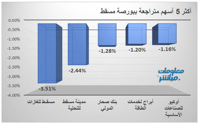 مستثمرون يتابعون أسعار الأسهم بسوق مسقط