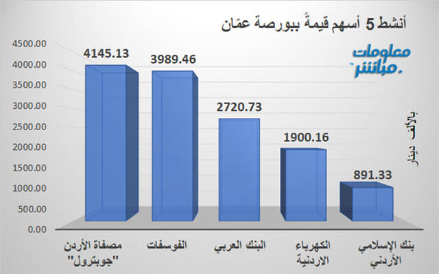 الأسهم الأنشط قيمةَ في بورصة عمَّان