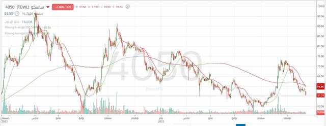 أداء سهم شركة "ساسكو"