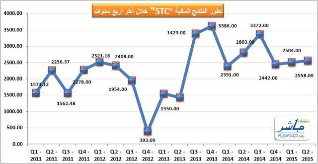 STC تعلن عن نتائجها المالية وفقاً لمصادر "معلومات مباشر"