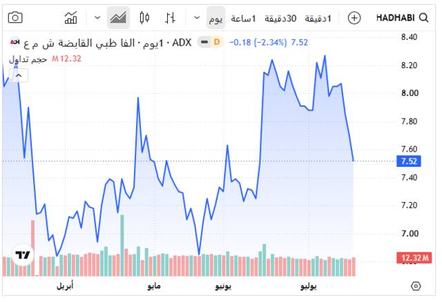 أداء سهم ألفا ظبي القابضة اليوم ـ سوق أبوظبي للأوراق المالية