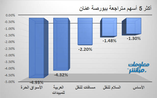الأسهم المتراجعة في بورصة عمَّان