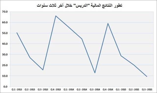 بإنخفاض 25.5% عن الربع المماثل من العام السابق