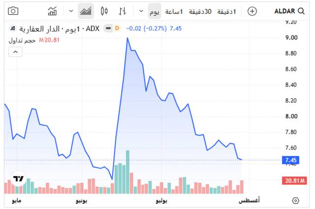 سهم الدار العقارية ـ سوق أبوظبي للأوراق المالية