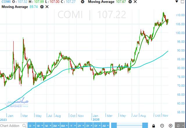 أداء سهم التجاري الدولي مصر
