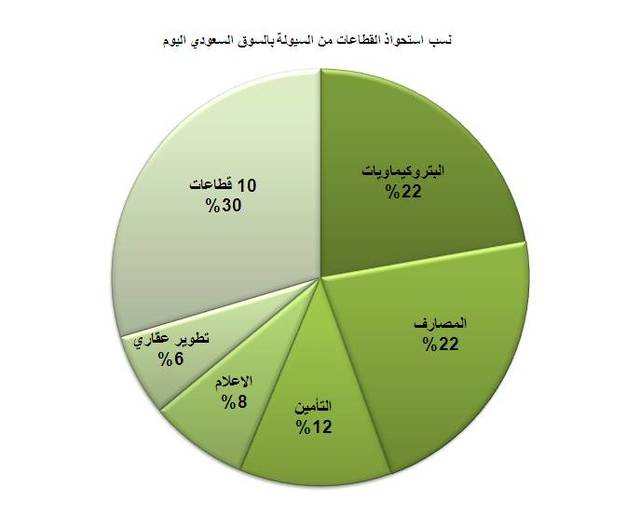 السوق السعودي بأعلى إغلاق في شهر و"الإعلام" ضمن أكبر 5 قطاعات سيولة