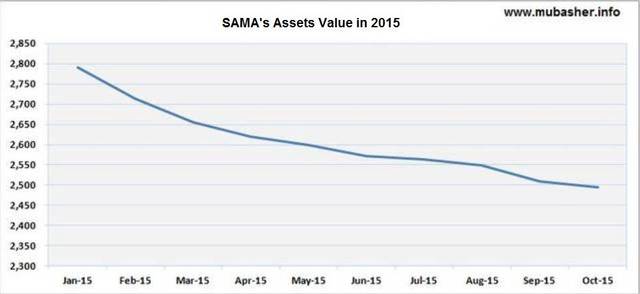 Saudi SAMA’s assets slip 12% in October