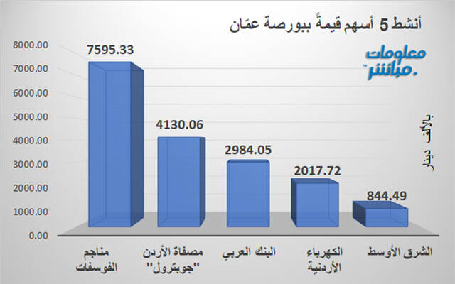الأسهم الأنشط قيمةَ في بورصة عمَّان