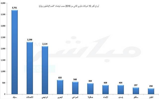 توقع التقرير تراجع أرباح "سابك" 40%