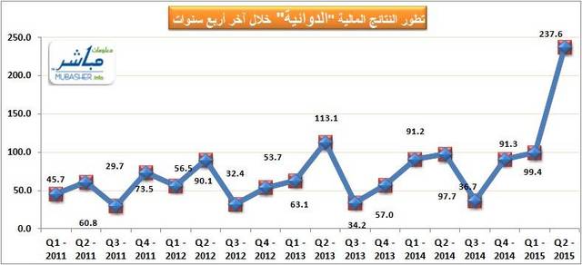بلغ صافي الربح خلال الربع الثاني 237.6 مليون ريال