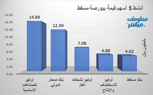 الأسهم الأنشط قيمةَ في بورصة مسقط