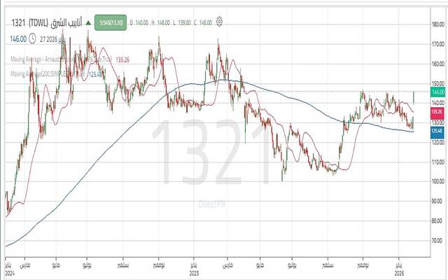 حركة سهم "أنابيب الشرق" - أرشيفية