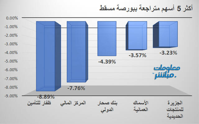 الأسهم المتراجعة في بورصة مسقط