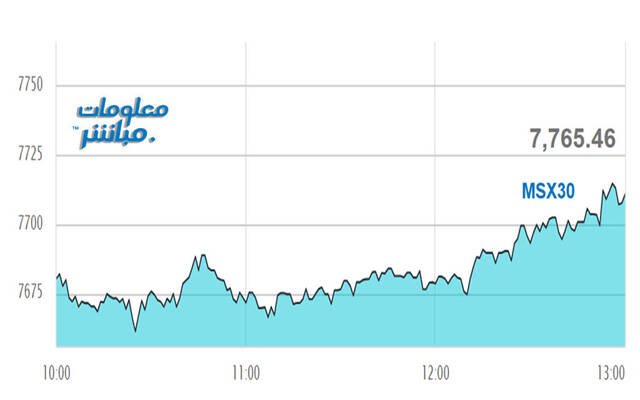أداء مؤشر مسقط 30 خلال الجلسة