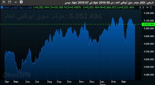 سوق أبوظبي يربح 4.54 مليار درهم بدعم الطاقة والاتصالات